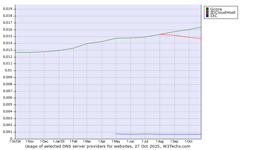 Historical trends in the usage of Gcore vs. IDCloudHost vs. I3C