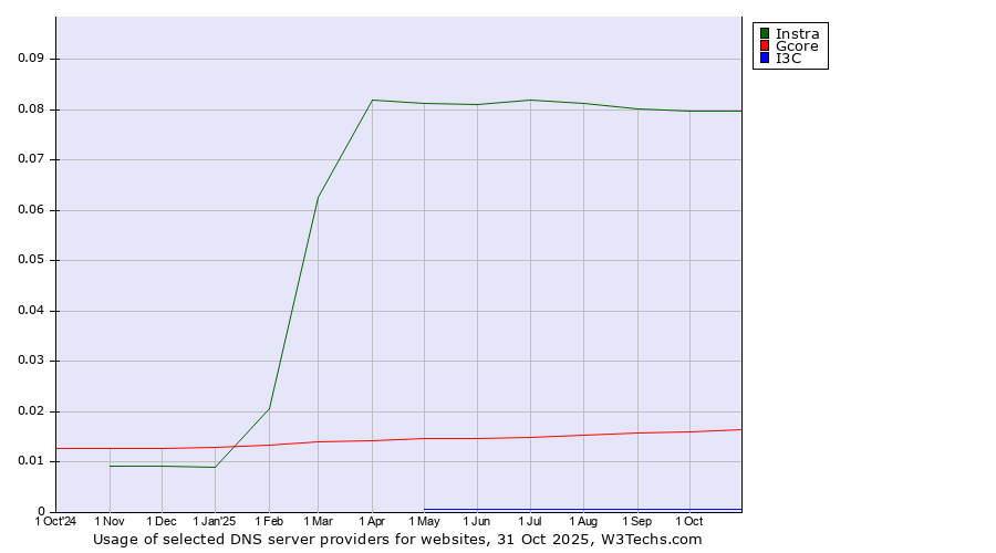 Historical trends in the usage of Instra vs. Gcore vs. I3C