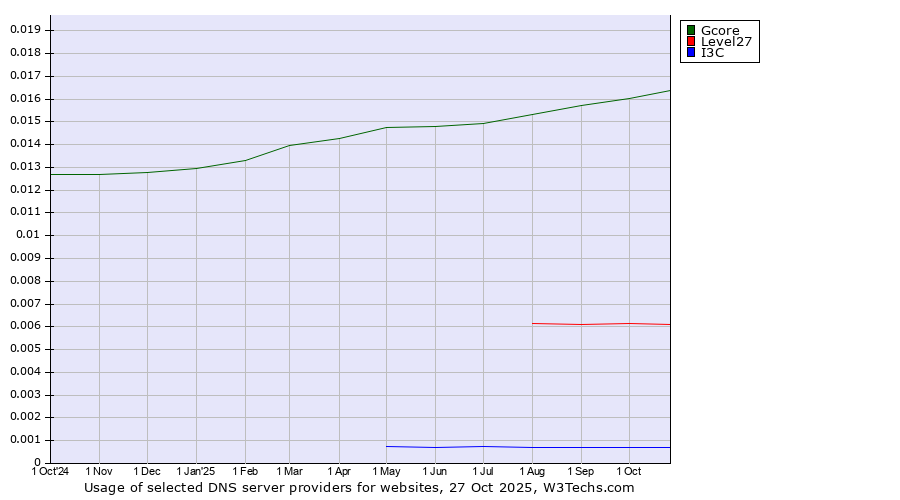 Historical trends in the usage of Gcore vs. Level27 vs. I3C
