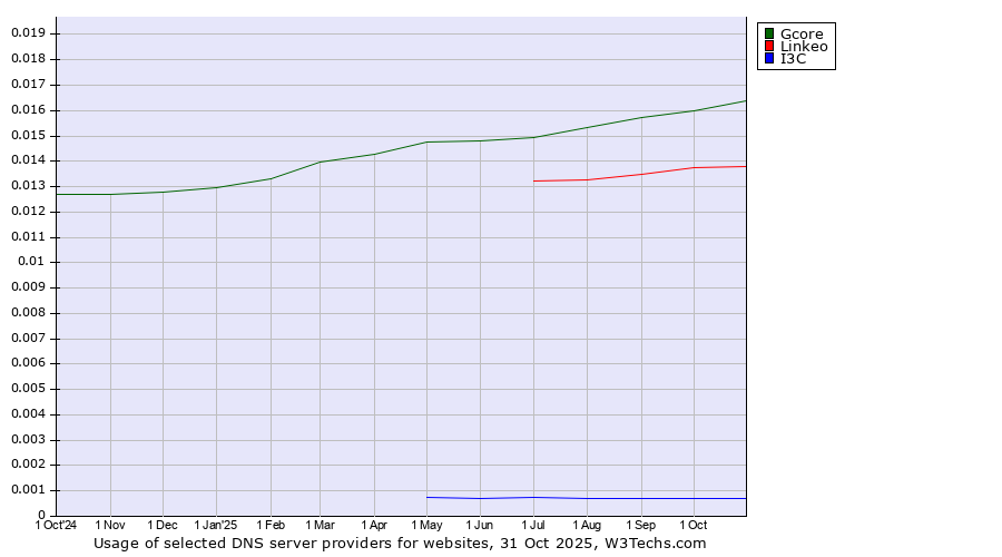 Historical trends in the usage of Gcore vs. Linkeo vs. I3C