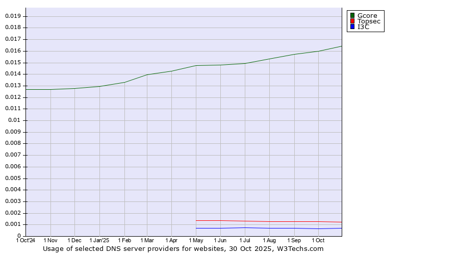 Historical trends in the usage of Gcore vs. Topsec vs. I3C