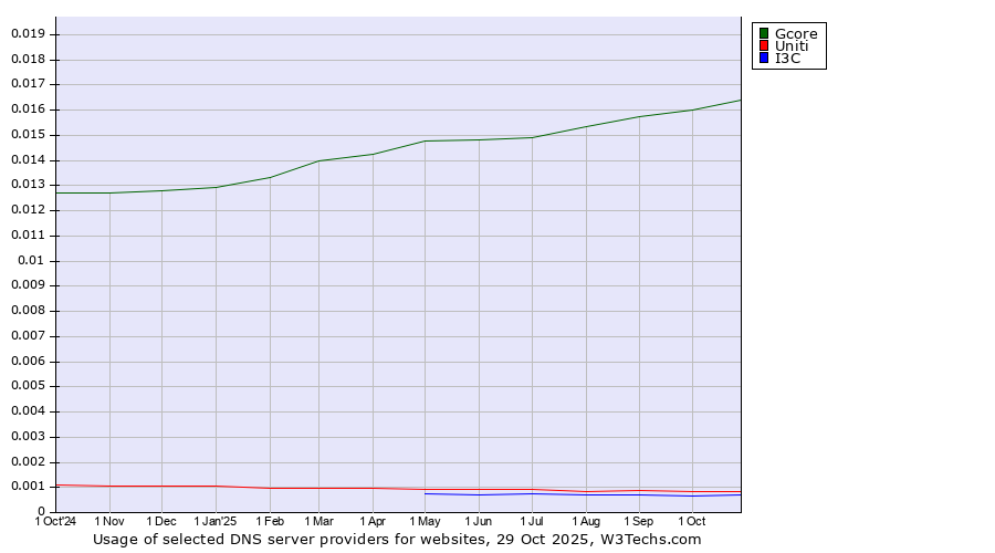 Historical trends in the usage of Gcore vs. Uniti vs. I3C