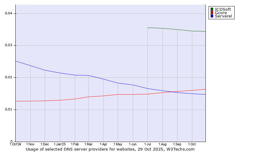 Historical trends in the usage of ICDSoft vs. Gcore vs. Serverel