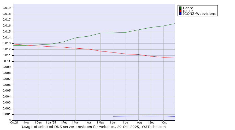 Historical trends in the usage of Gcore vs. No-IP vs. ICONZ-Webvisions