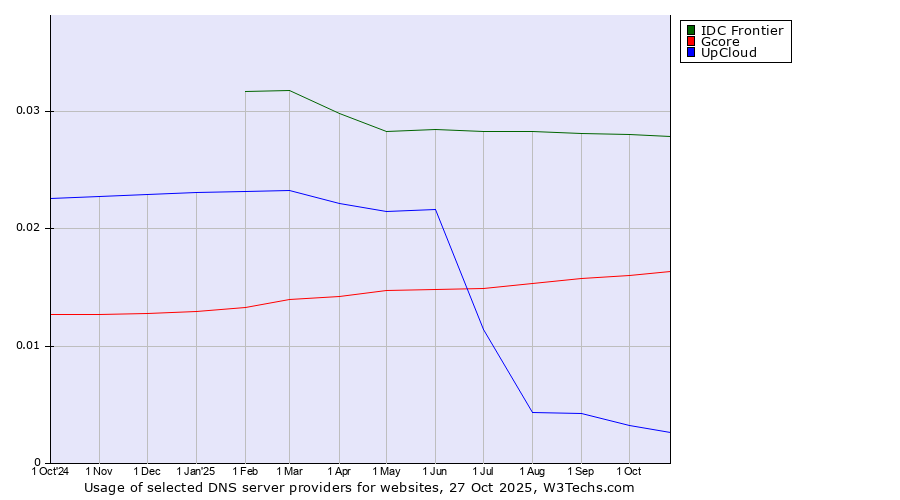 Historical trends in the usage of IDC Frontier vs. Gcore vs. UpCloud