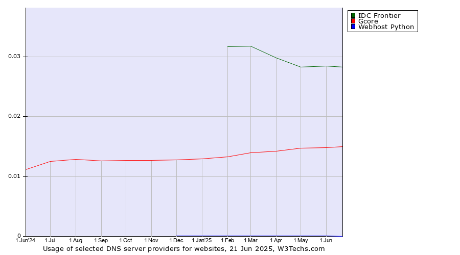 Historical trends in the usage of IDC Frontier vs. Gcore vs. Webhost Python