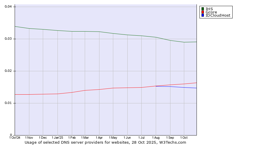 Historical trends in the usage of IHS vs. Gcore vs. IDCloudHost