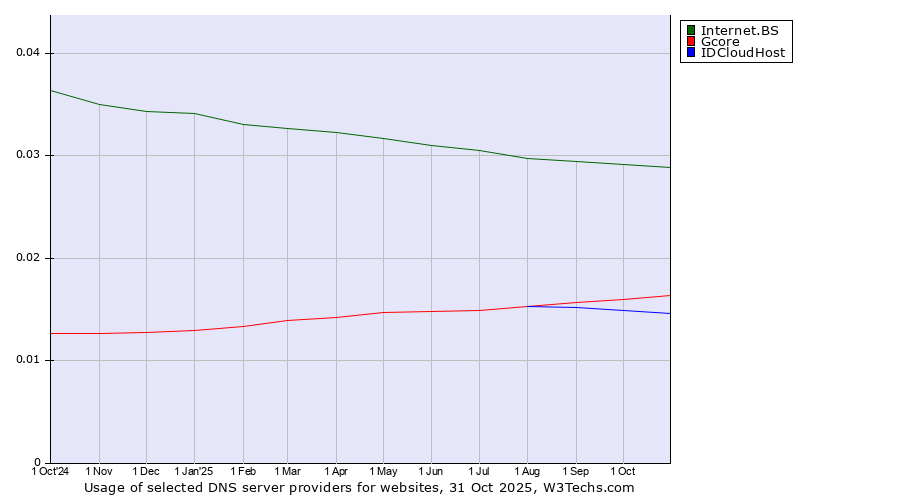 Historical trends in the usage of Internet.BS vs. Gcore vs. IDCloudHost