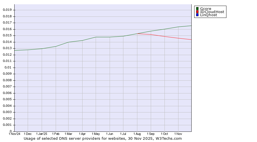 Historical trends in the usage of Gcore vs. IDCloudHost vs. LinQhost