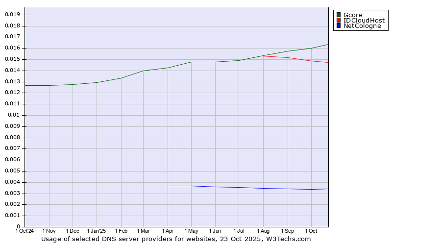 Historical trends in the usage of Gcore vs. IDCloudHost vs. NetCologne