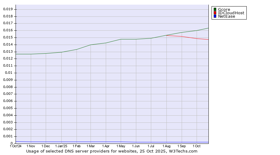 Historical trends in the usage of Gcore vs. IDCloudHost vs. NetEase