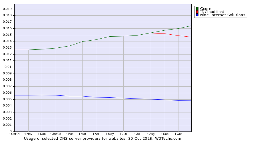 Historical trends in the usage of Gcore vs. IDCloudHost vs. Nine Internet Solutions