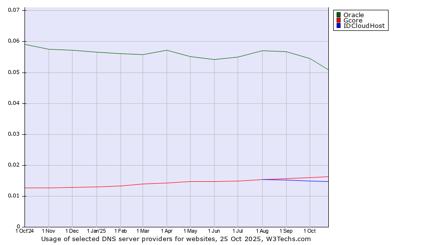 Historical trends in the usage of Oracle vs. Gcore vs. IDCloudHost