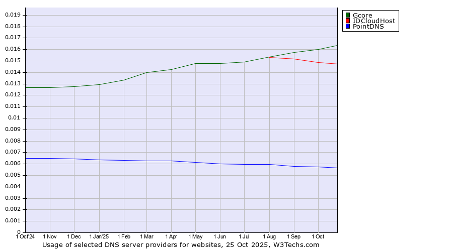 Historical trends in the usage of Gcore vs. IDCloudHost vs. PointDNS