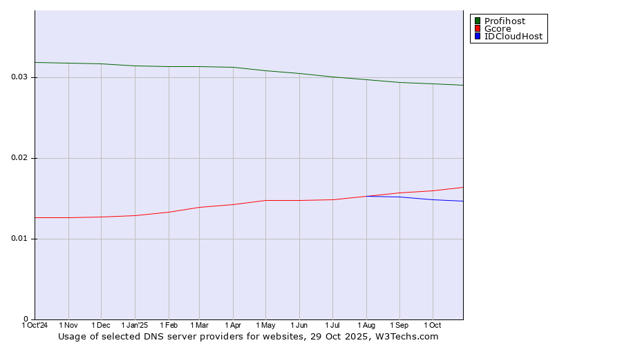 Historical trends in the usage of Profihost vs. Gcore vs. IDCloudHost