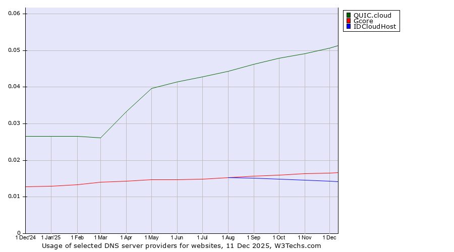 Historical trends in the usage of QUIC.cloud vs. Gcore vs. IDCloudHost