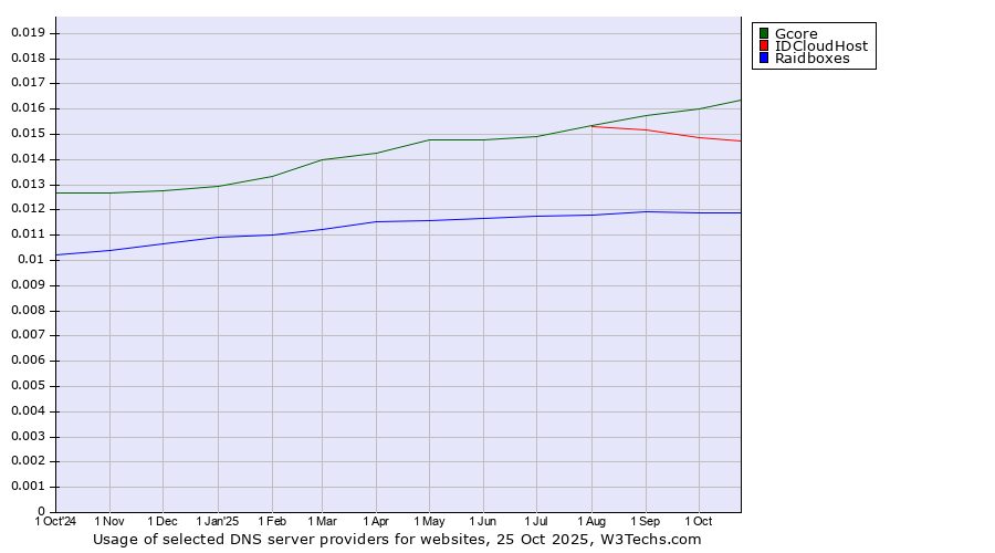 Historical trends in the usage of Gcore vs. IDCloudHost vs. Raidboxes