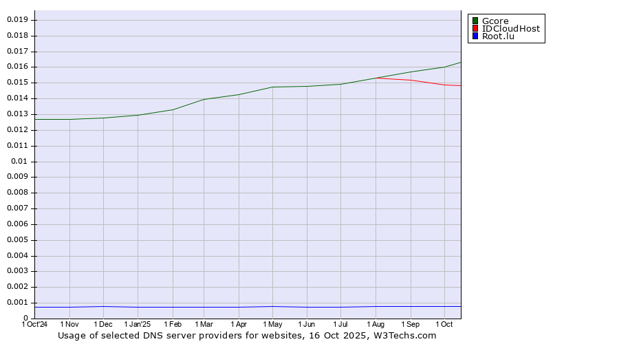 Historical trends in the usage of Gcore vs. IDCloudHost vs. Root.lu
