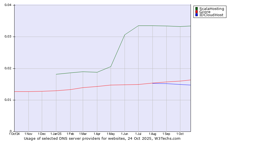 Historical trends in the usage of ScalaHosting vs. Gcore vs. IDCloudHost