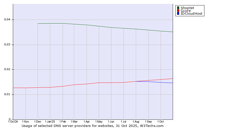 Historical trends in the usage of Shoptet vs. Gcore vs. IDCloudHost