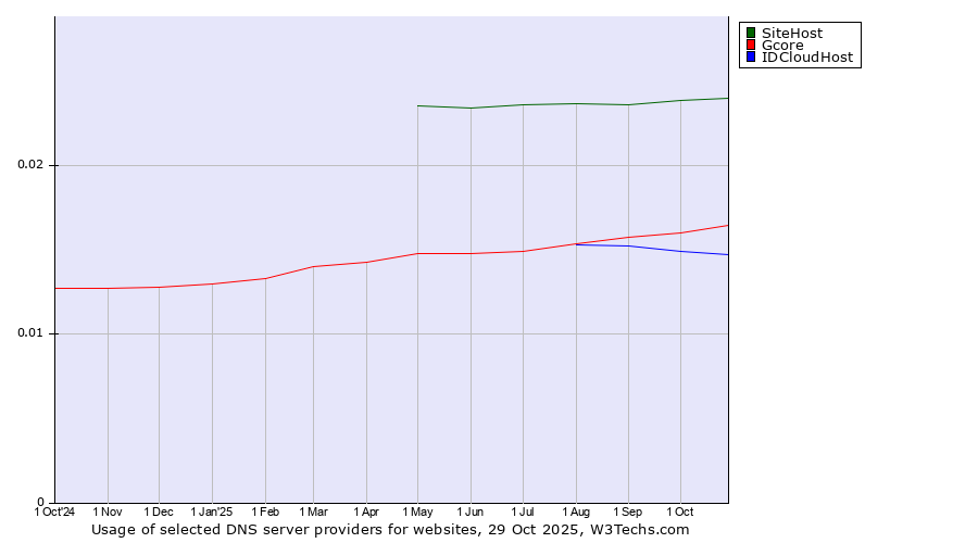 Historical trends in the usage of SiteHost vs. Gcore vs. IDCloudHost