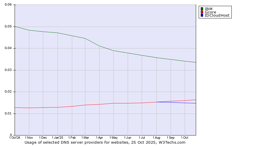 Historical trends in the usage of IBM vs. Gcore vs. IDCloudHost