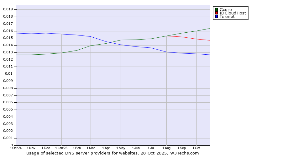 Historical trends in the usage of Gcore vs. IDCloudHost vs. Telenet