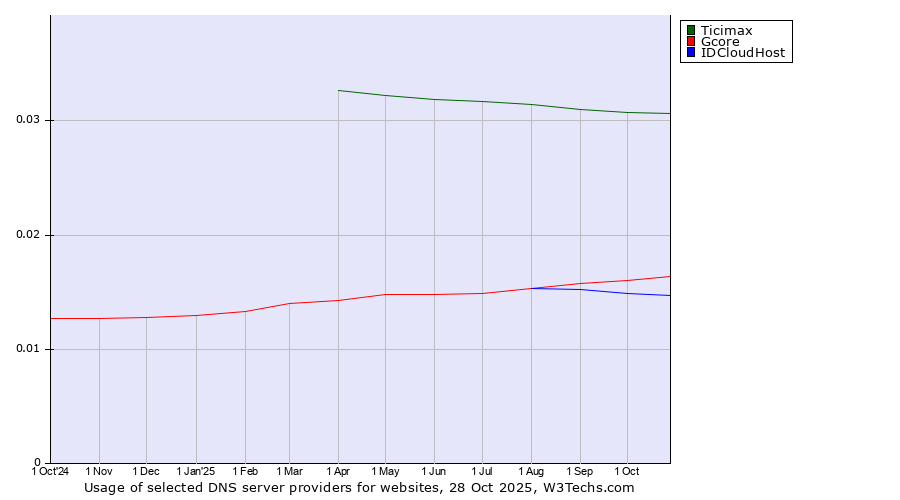Historical trends in the usage of Ticimax vs. Gcore vs. IDCloudHost