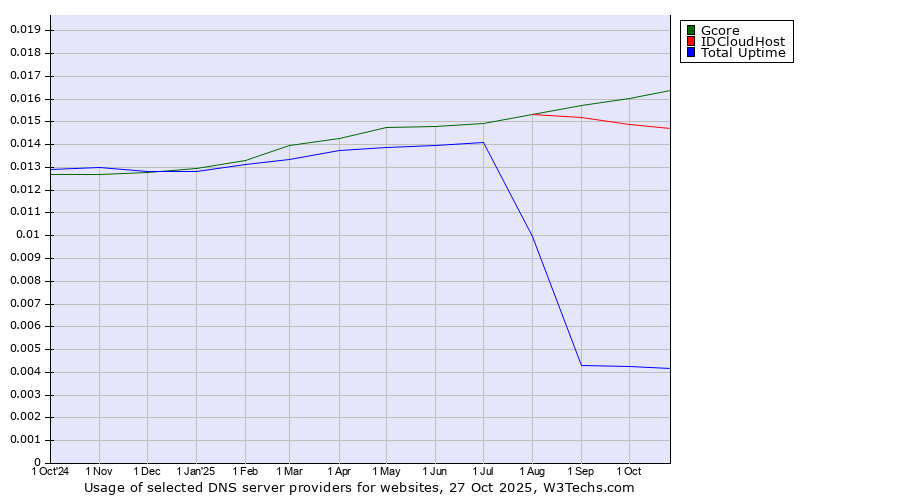 Historical trends in the usage of Gcore vs. IDCloudHost vs. Total Uptime
