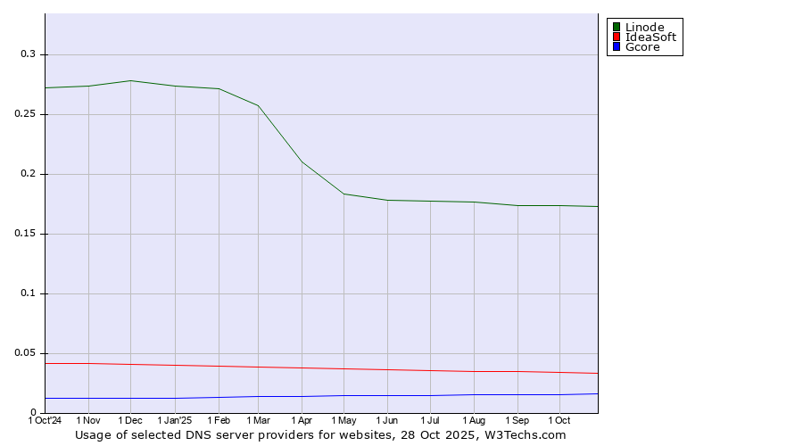 Historical trends in the usage of Linode vs. IdeaSoft vs. Gcore