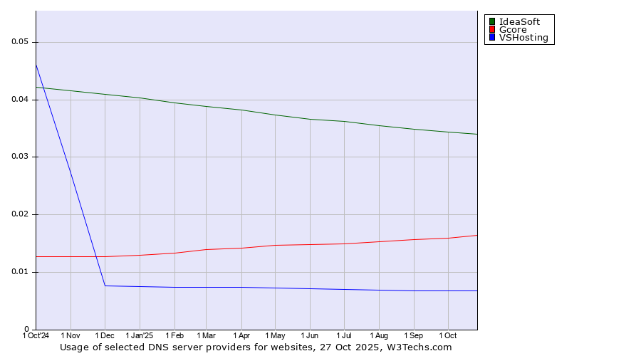 Historical trends in the usage of IdeaSoft vs. Gcore vs. VSHosting