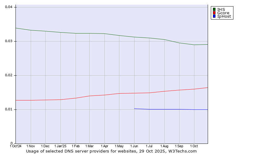 Historical trends in the usage of IHS vs. Gcore vs. IpHost