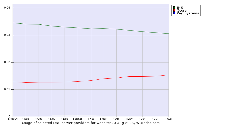 Historical trends in the usage of IHS vs. Gcore vs. Key-Systems