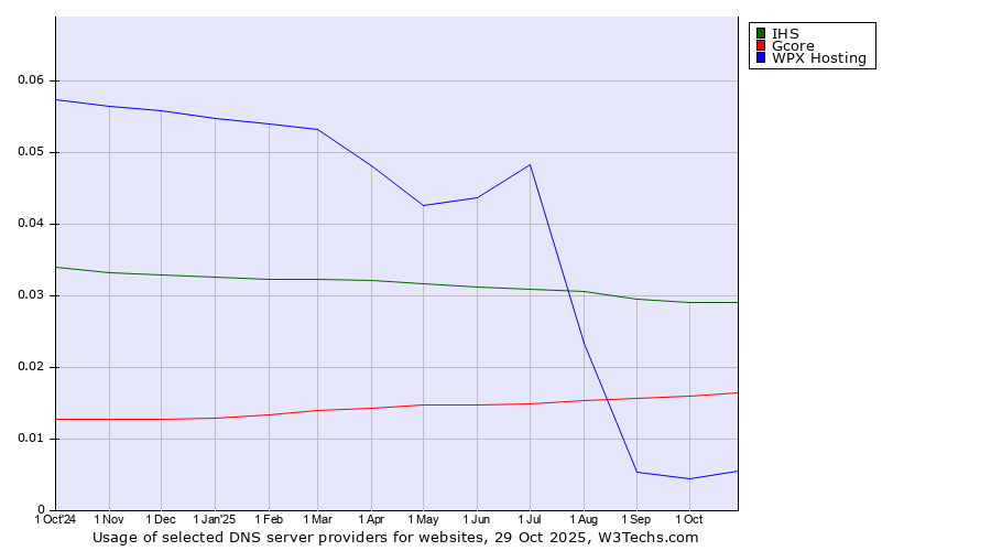 Historical trends in the usage of IHS vs. Gcore vs. WPX Hosting