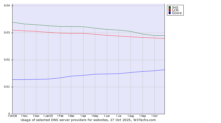 Historical trends in the usage of IHS vs. LCN vs. Gcore