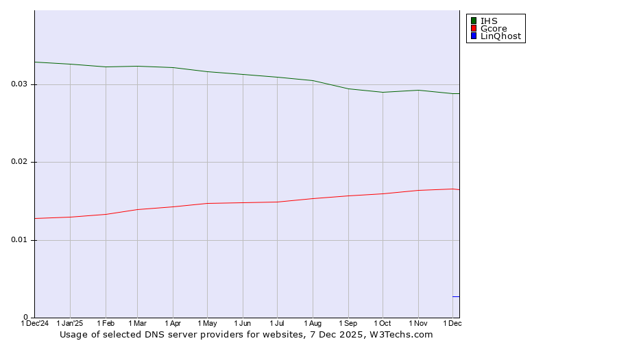 Historical trends in the usage of IHS vs. Gcore vs. LinQhost