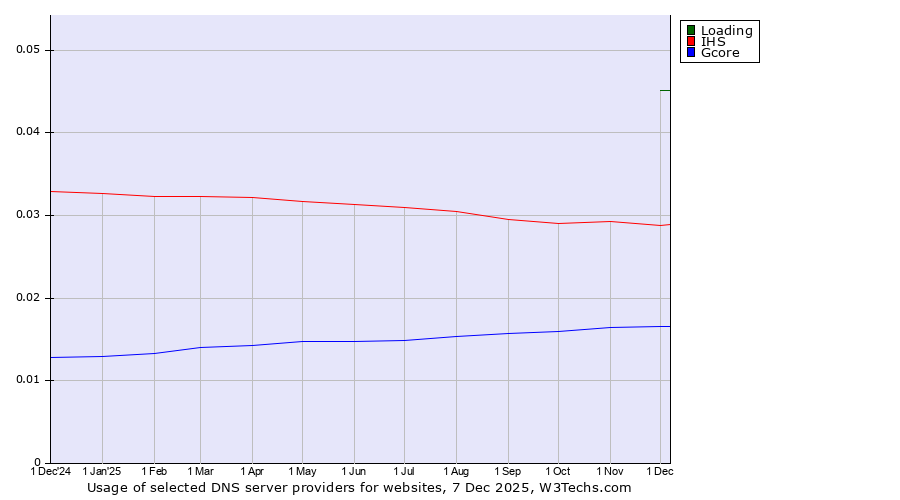Historical trends in the usage of Loading vs. IHS vs. Gcore