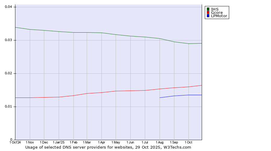 Historical trends in the usage of IHS vs. Gcore vs. LPMotor