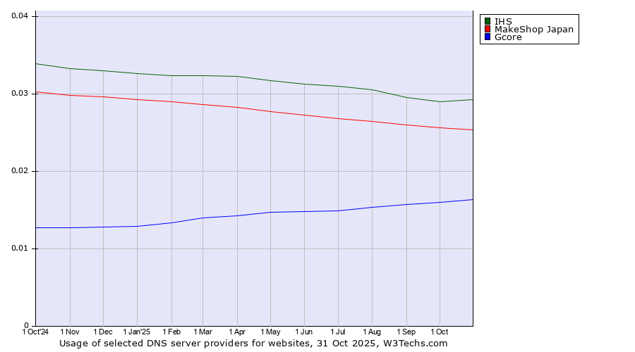 Historical trends in the usage of IHS vs. MakeShop Japan vs. Gcore