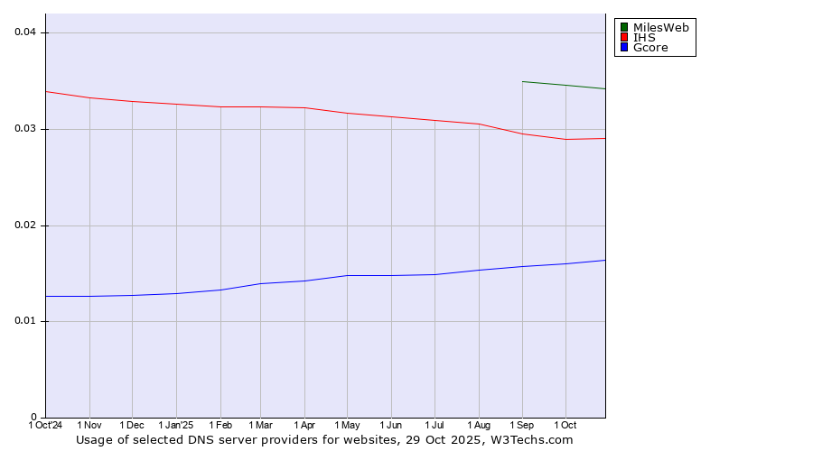 Historical trends in the usage of MilesWeb vs. IHS vs. Gcore