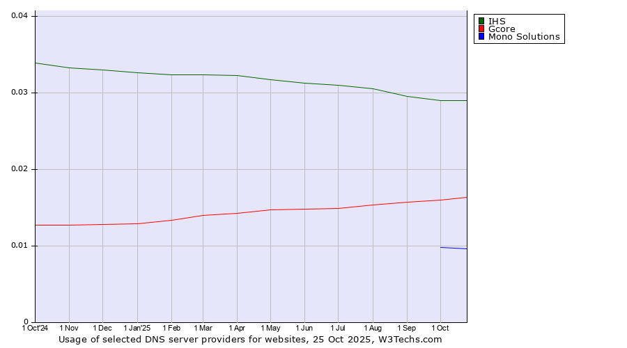 Historical trends in the usage of IHS vs. Gcore vs. Mono Solutions
