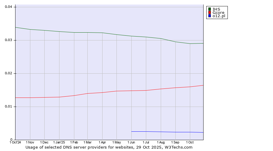 Historical trends in the usage of IHS vs. Gcore vs. o12.pl