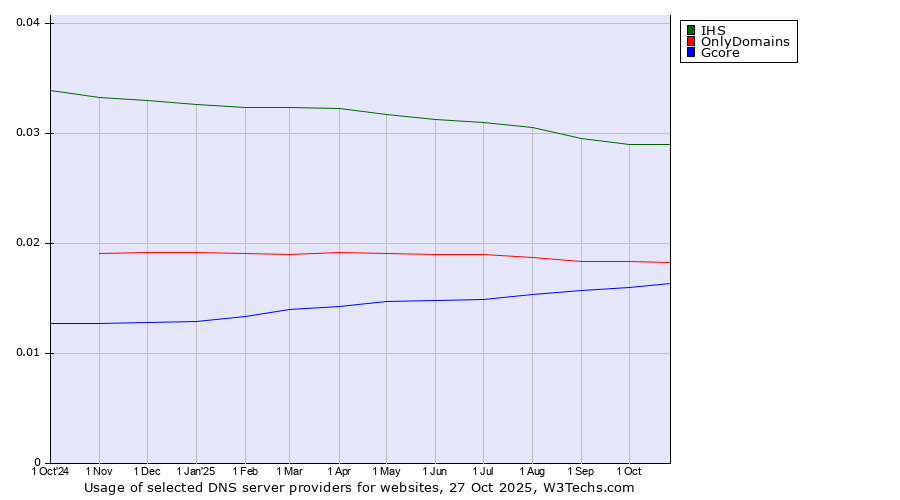 Historical trends in the usage of IHS vs. OnlyDomains vs. Gcore
