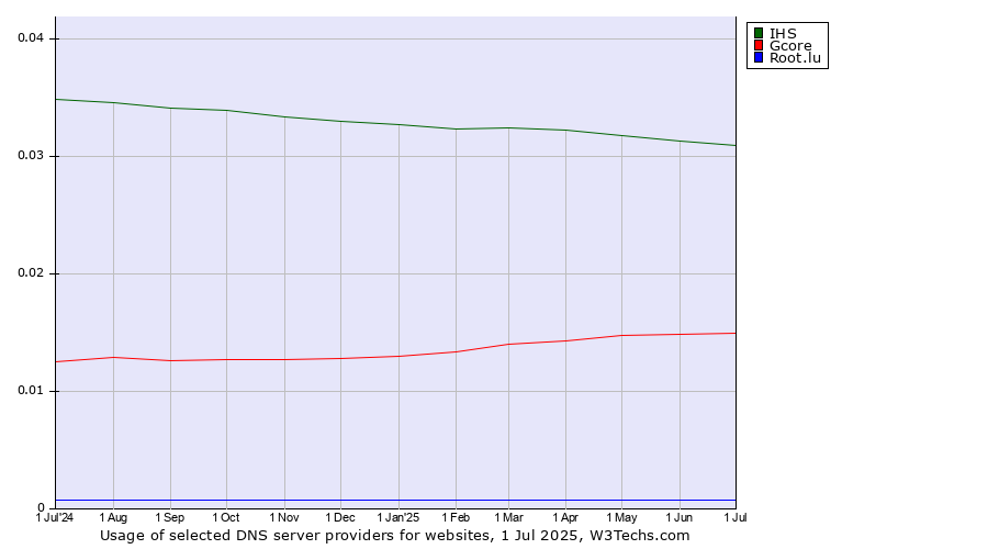Historical trends in the usage of IHS vs. Gcore vs. Root.lu