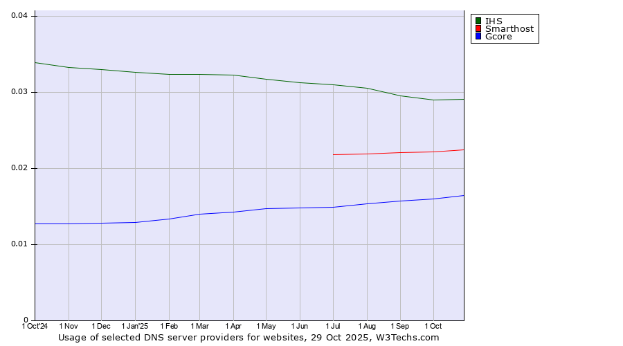 Historical trends in the usage of IHS vs. Smarthost vs. Gcore