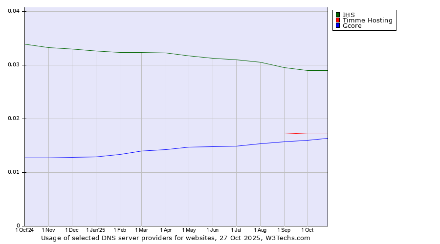 Historical trends in the usage of IHS vs. Timme Hosting vs. Gcore