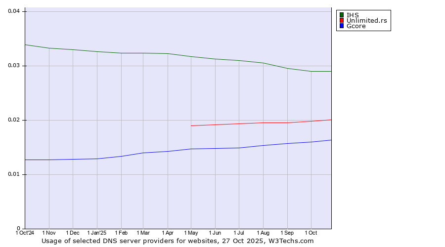 Historical trends in the usage of IHS vs. Unlimited.rs vs. Gcore
