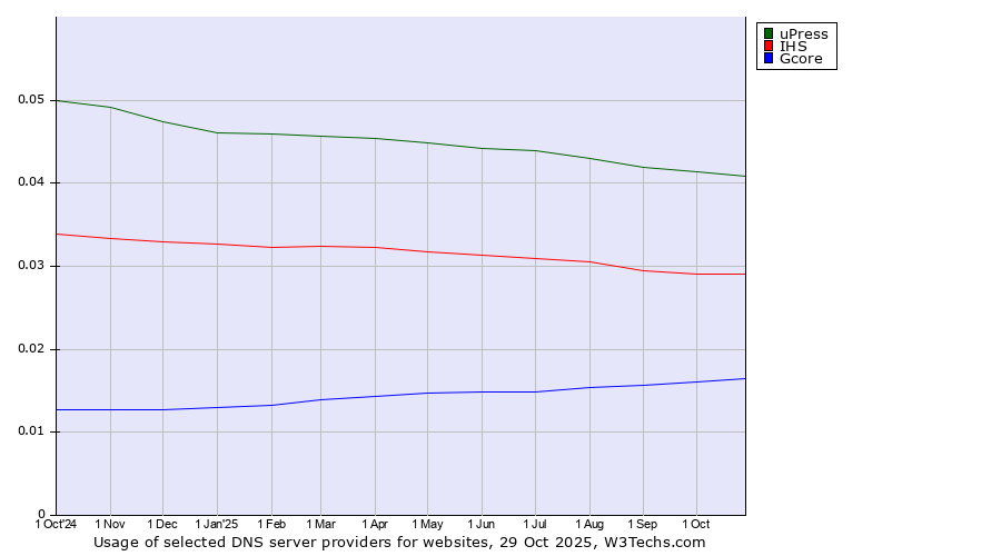 Historical trends in the usage of uPress vs. IHS vs. Gcore