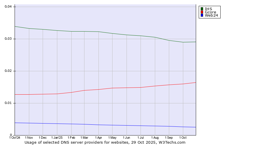 Historical trends in the usage of IHS vs. Gcore vs. Web24