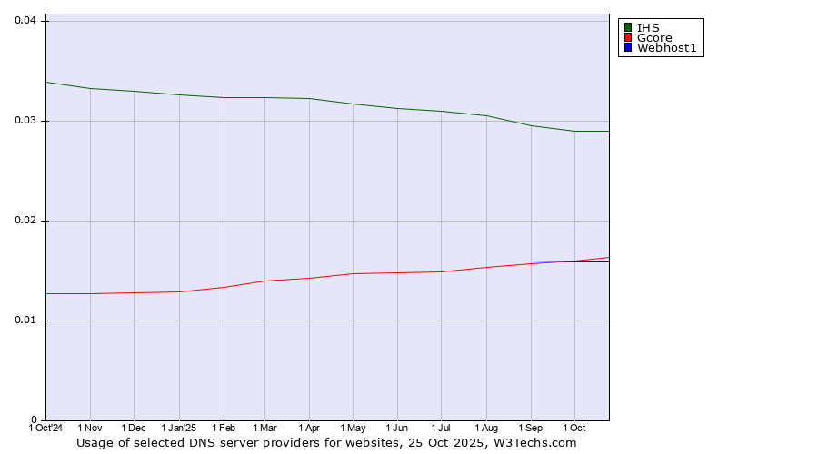 Historical trends in the usage of IHS vs. Webhost1 vs. Gcore